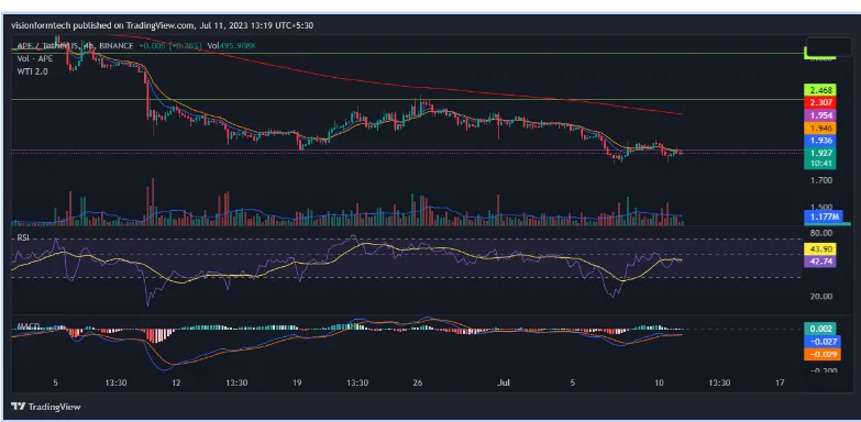 ApeCoin Price Prediction