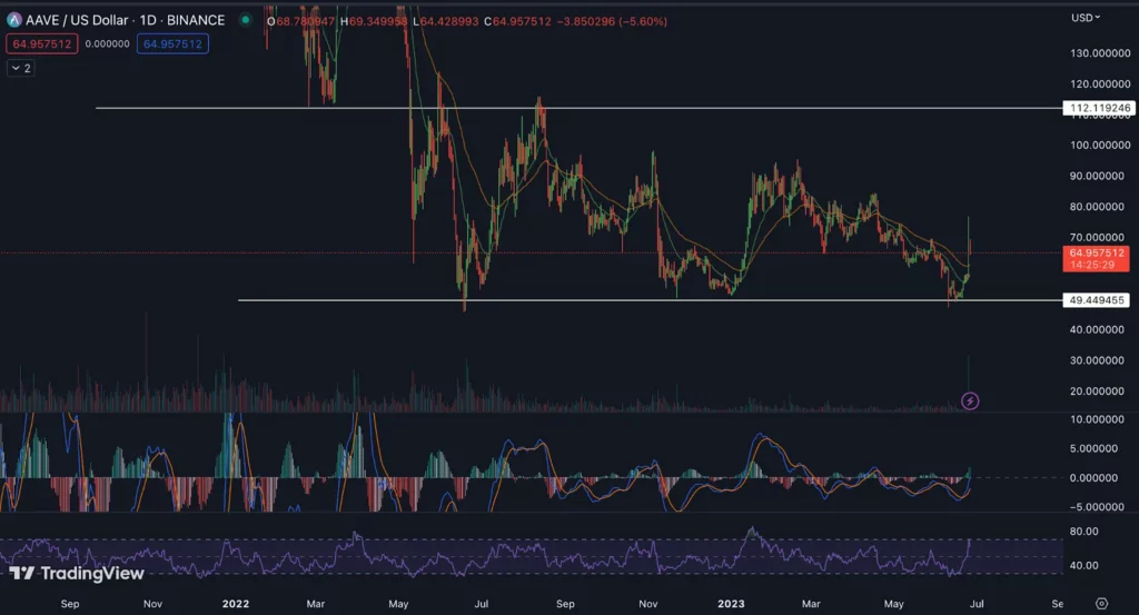  AAVE Price Trading in Downwards Direction