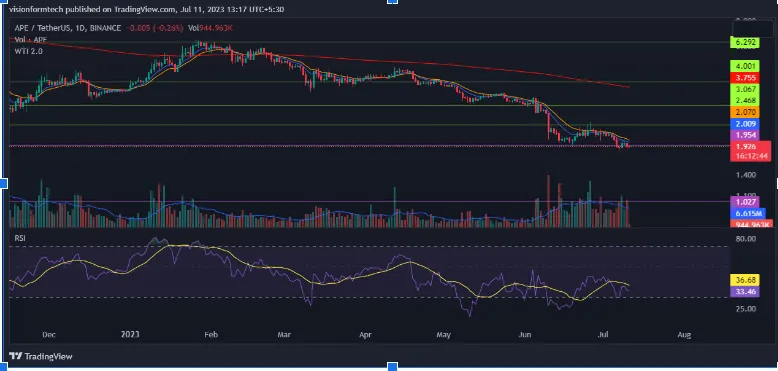 APE-Token