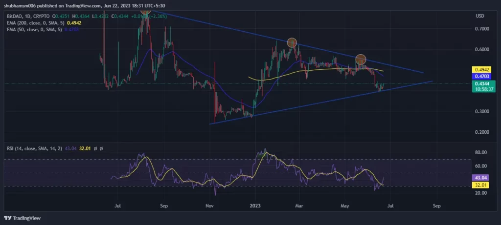 BitDAO (BIT) Technical Analysis