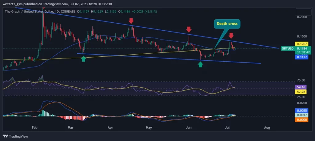 Coin Technical Analysis