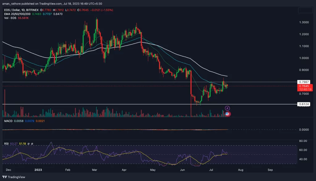 EOS Price Prediction