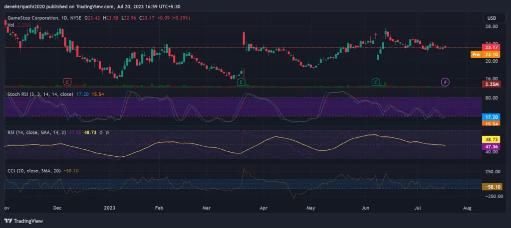 GameStop Technical Analysis