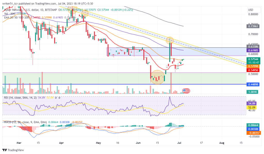 Kyber Network Price Prediction