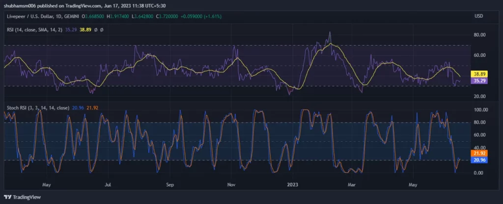 Livepeer (LPT) Technical Analysis