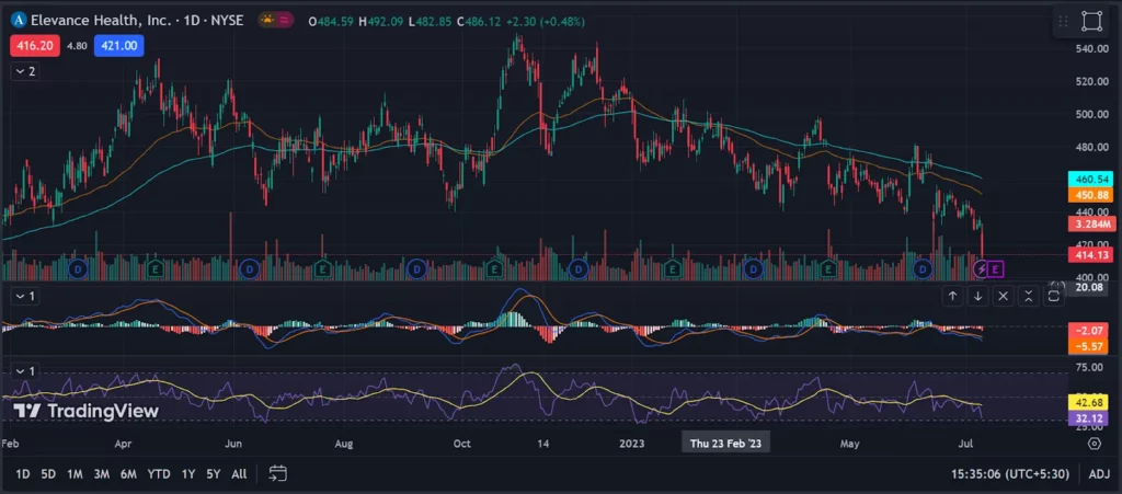 Technical Analysis of Elevance