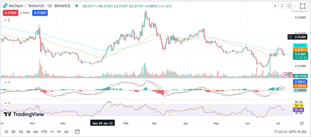 VET Price Analysis