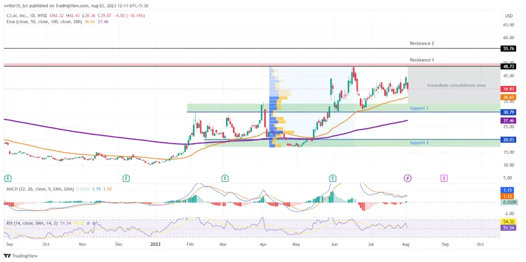 AI Stocks Previous Price Action and Forecasting