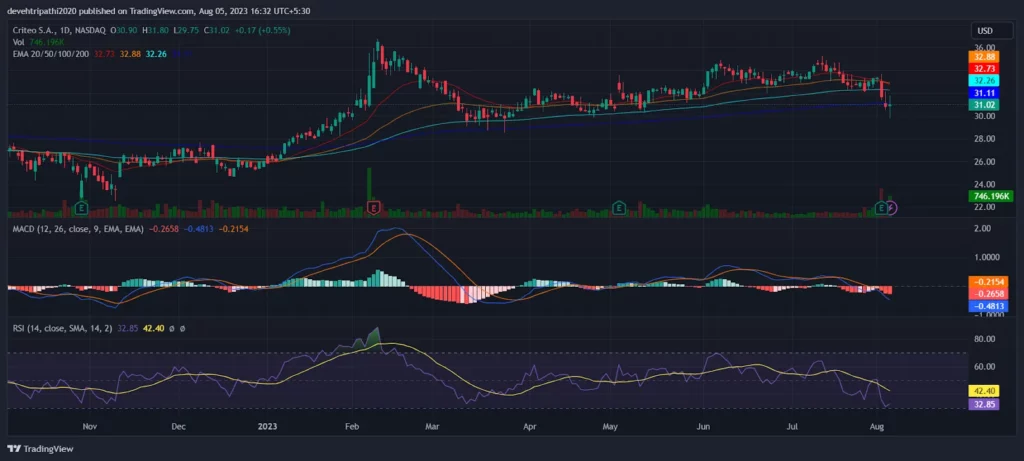 CRTO Stock Price Prediction