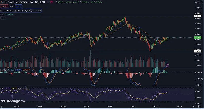 Comcast CMCSA Stock Price Prediction