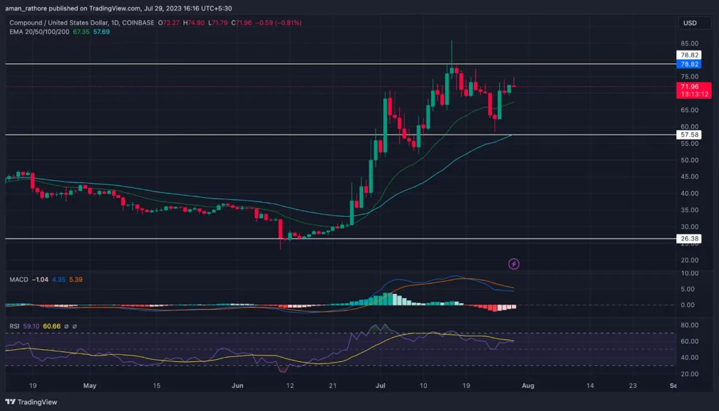 Compound (COMP) Price Analysis