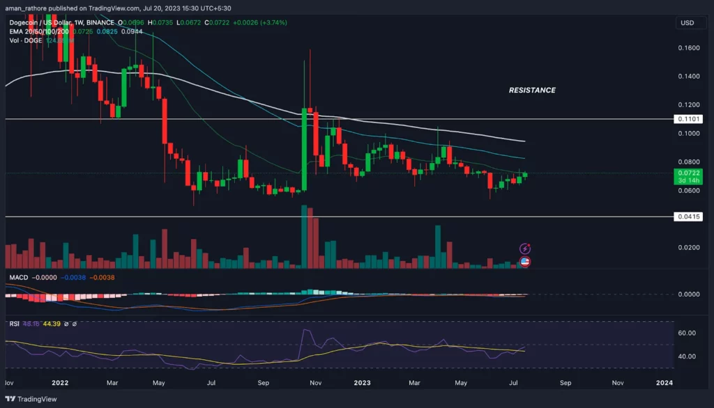 Dogecoin (DOGE) Price Analysis 