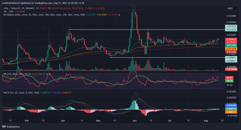 LINA coin price prediction 2023 