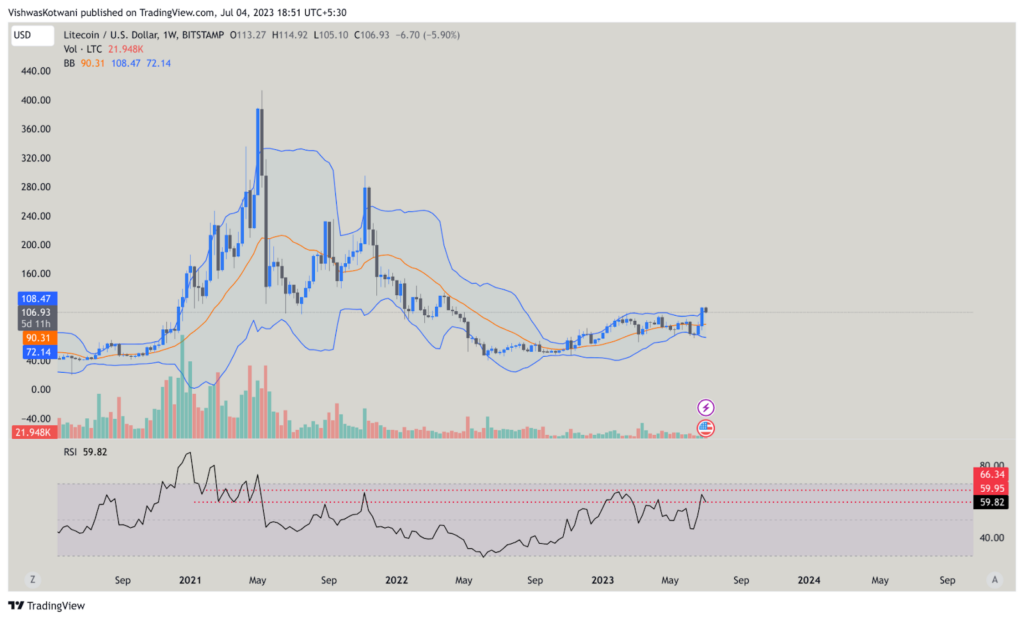 LTC Indicators 