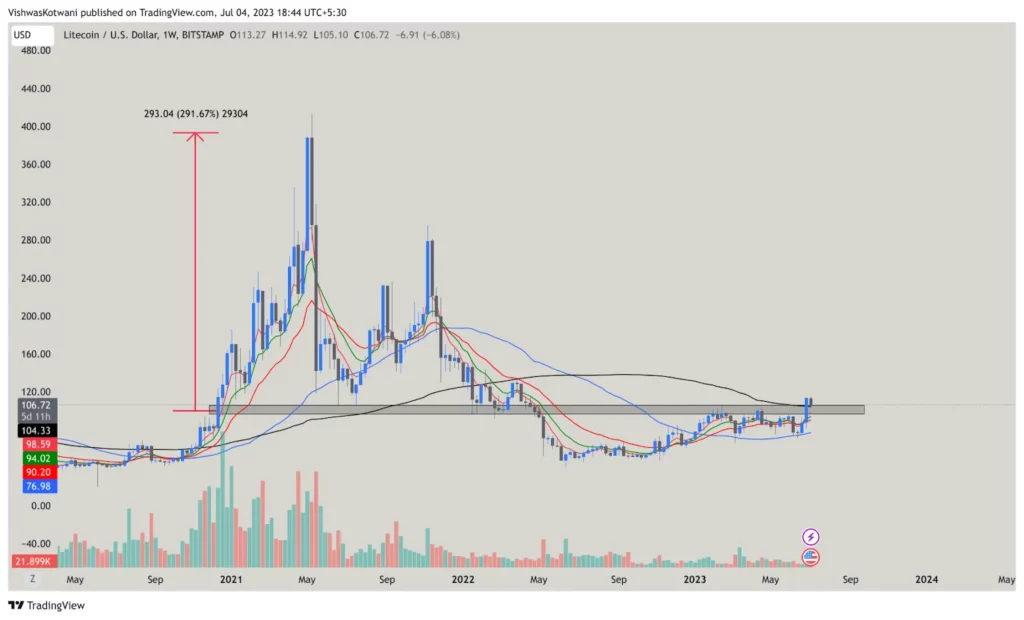 LTC Interesting Observation