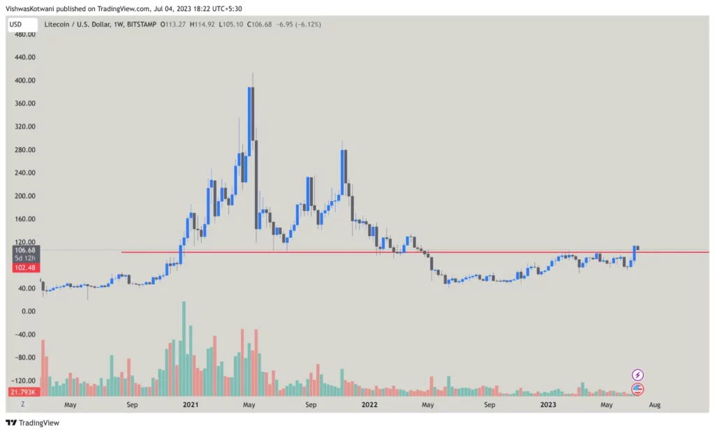 LTC PRICE ANALYSIs