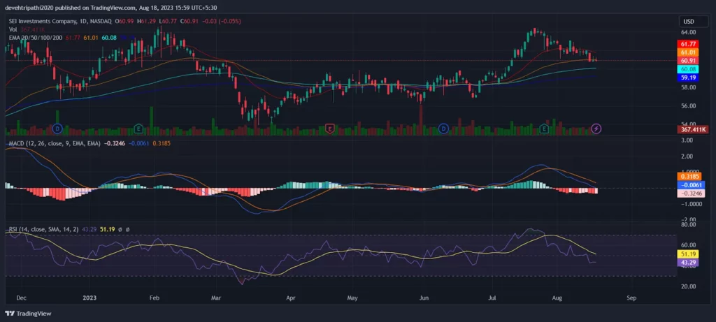 Sei Relative Strength