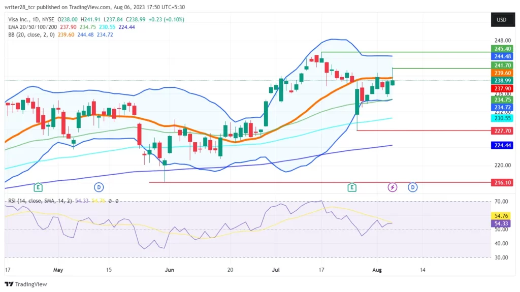 Technical Analysis for Visa Inc. 