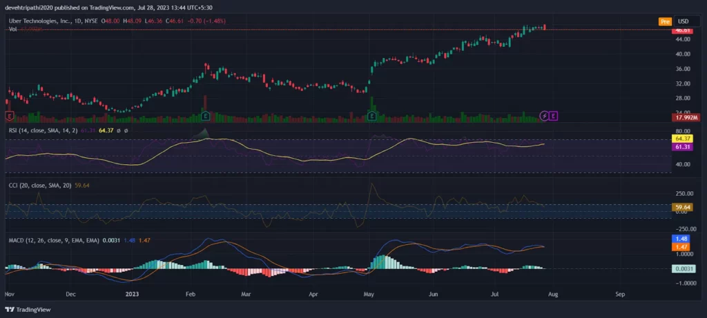 Uber tokenized stock FTX Price (UBER)