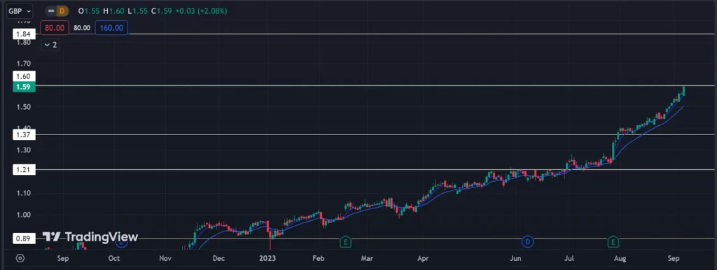 Centrica stock