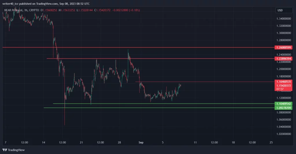 NEARCOIN Analysis