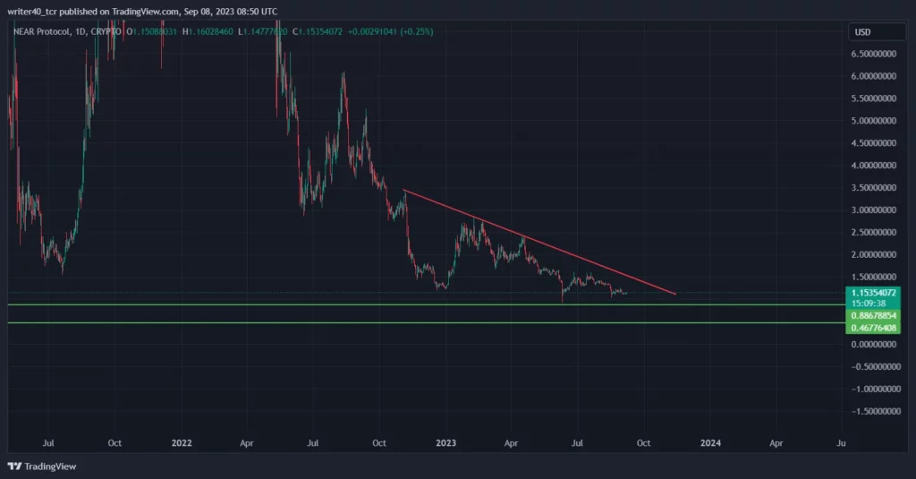 NEARCOIN price prediction