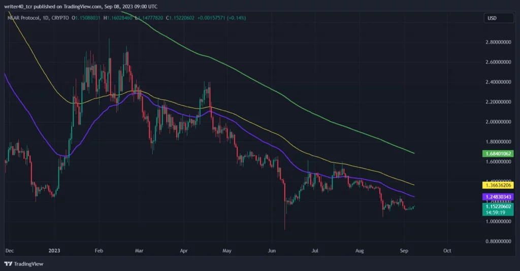 NEARCOIN technical Analysis