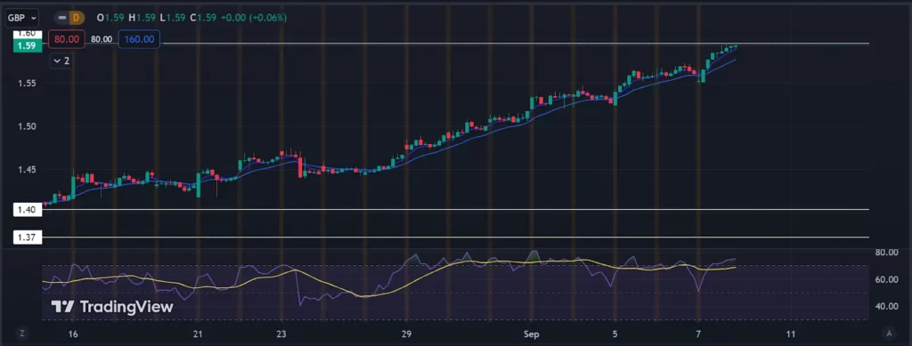 Technical Analysis Centrica stock