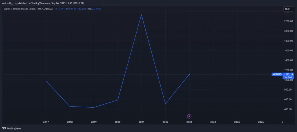 Technical Analysis of MKR Coin (Yearly)