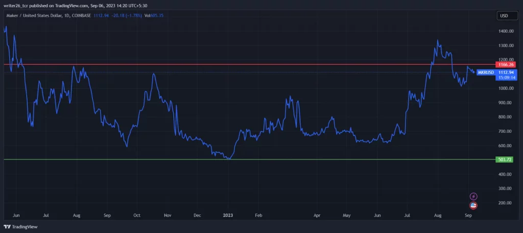 Technical Analysis of the MKR Coin (Daily)