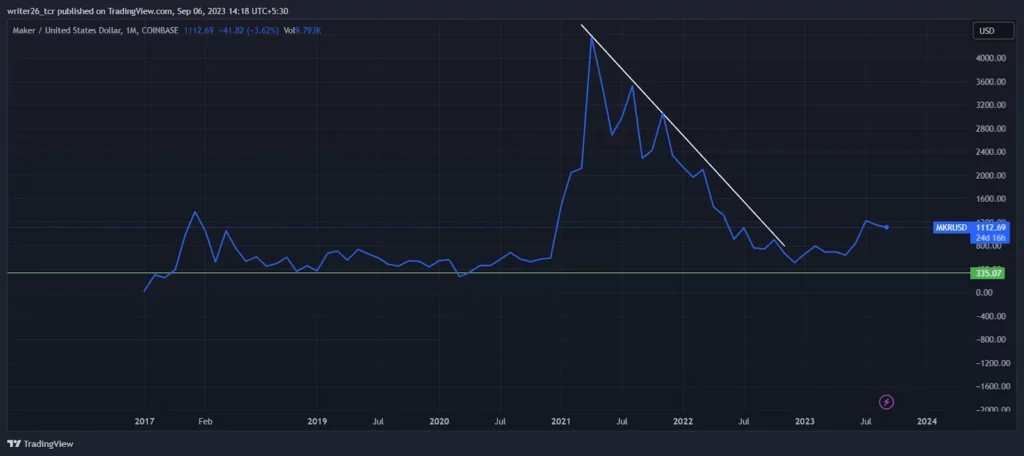 Technical Analysis of the MKR Coin (Monthly)