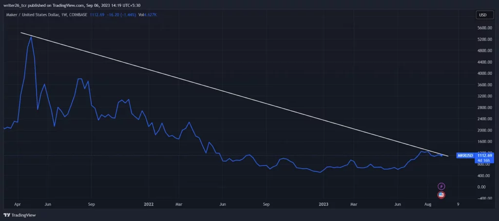 Technical Analysis of the MKR Coin (Weekly)